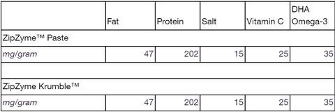 What is the nutritional composition of ZipZyme™ products?